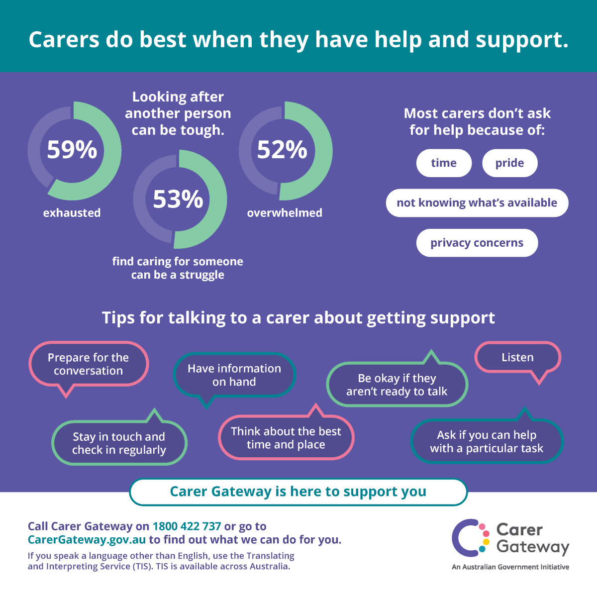 Carers do best when they have help and support.